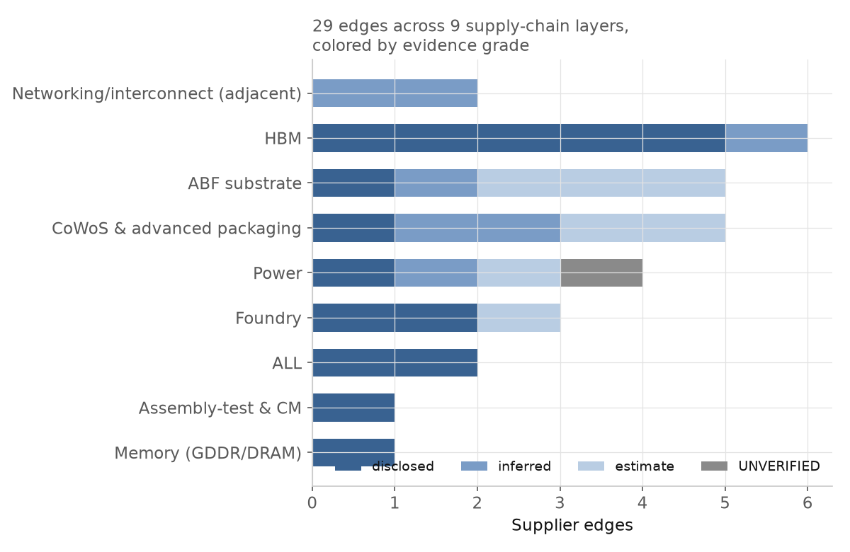 Edges by supply-chain layer, colored by evidence grade