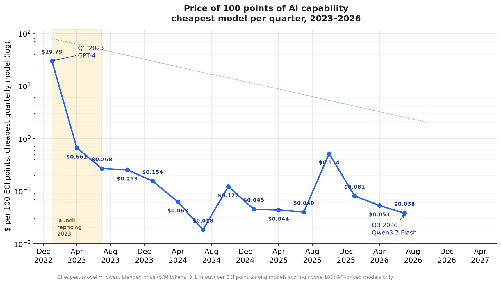 Price of 100 points of AI capability, quarterly, 2023 to 2026. The shaded band marks the 2023 launch repricing.
