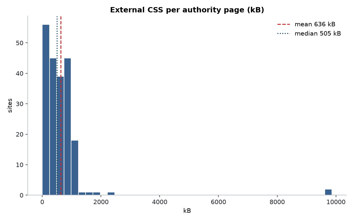External CSS weight distribution across 209 sites