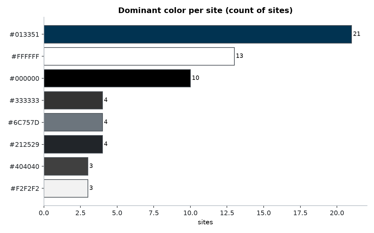 Which color dominates each site